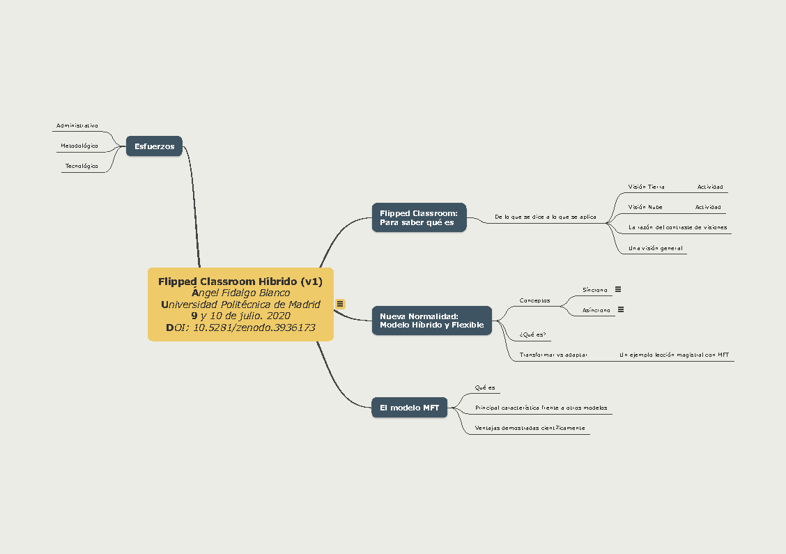 Flipped Classroom Híbrido: Mapa mental. - LITI