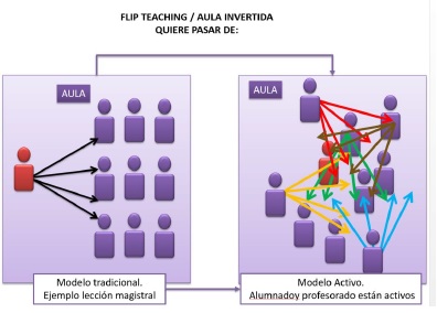 qué es el aula invertida